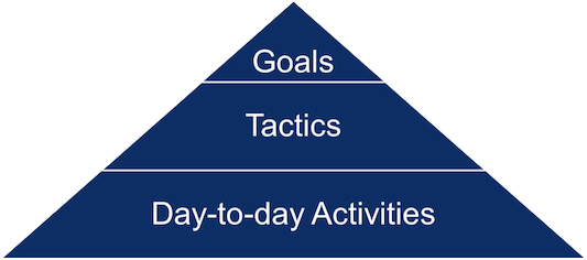 Goals Tactics Activities Pyramid