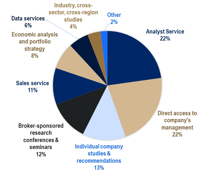 Exhibit 1: U.S. Buy-side Advisory Allocation for Sell-side Research, Sales & Corporate Access